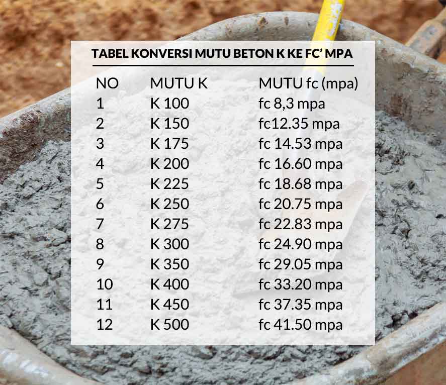 Tabel Konversi Mutu beton K ke Fc’ Mpa